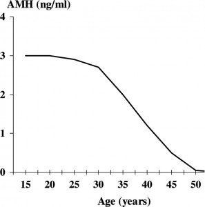 Zašto je važan Antimilerijan hormon (AMH)?